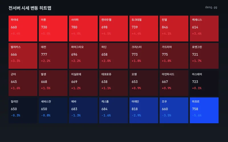 10월 4일 리니지 클래식 서버별 시세 히트맵