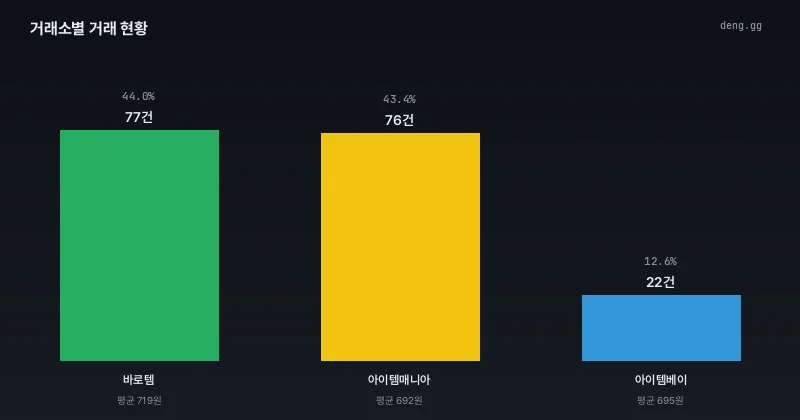 10월 4일 거래소별 거래량 및 점유율