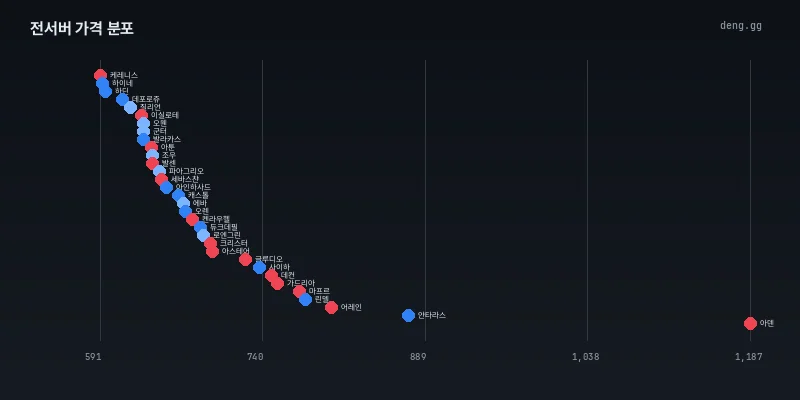 10월 5일 리니지 클래식 전서버 시세 분포