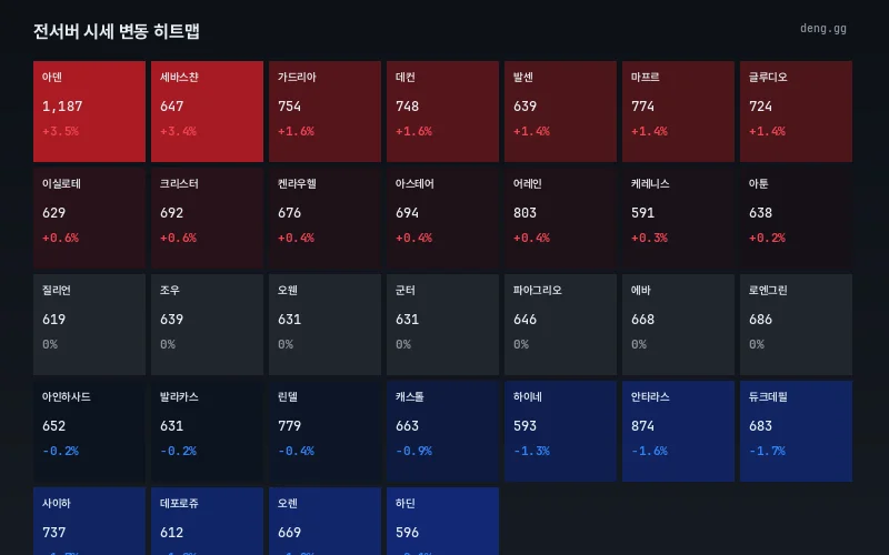 10월 5일 리니지 클래식 아덴 시세 서버별 히트맵