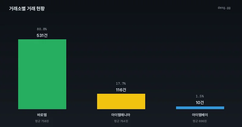 10월 5일 거래소별 거래량 및 점유율 분석