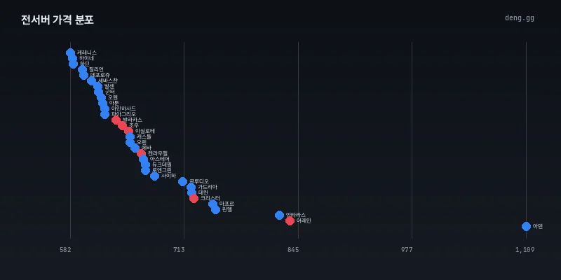 10월 6일 리니지 클래식 전서버 시세 분포도