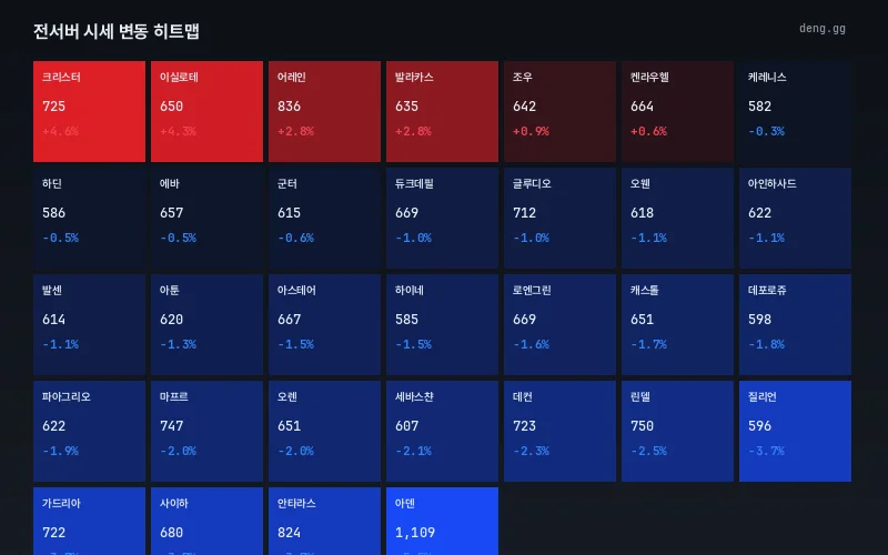 10월 6일 리니지 클래식 서버별 시세 히트맵