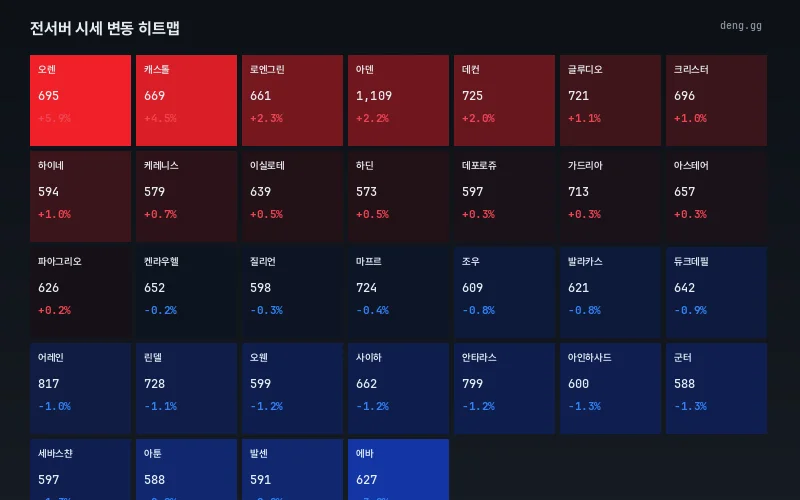 10월 7일 리니지 클래식 서버별 히트맵