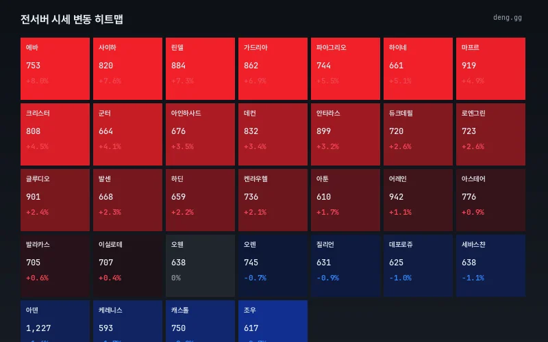 서버별 시세 히트맵