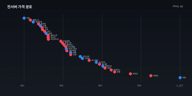 10월 9일 전서버 시세 분포도