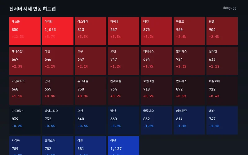 10월 9일 서버별 시세 히트맵