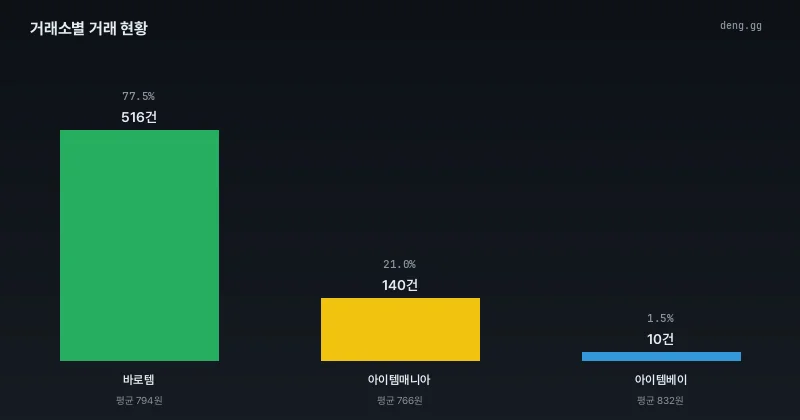 10월 9일 거래소별 거래량 점유율