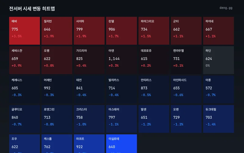 10월 10일 리니지 클래식 서버별 아덴 시세 히트맵