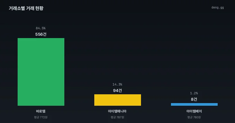 리니지 클래식 거래소별 거래량 및 점유율