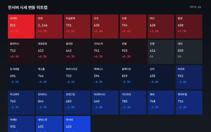 10월 11일 리니지 클래식 아데나 시세 히트맵