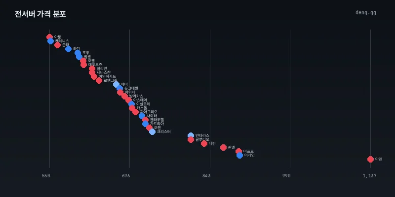 리니지 클래식 아덴 시세 서버별 가격 분포