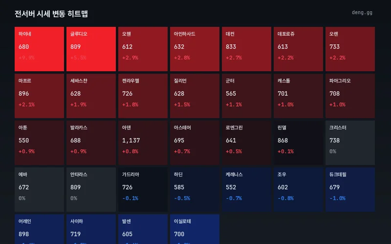 리니지 클래식 서버별 아덴 시세 변동 히트맵