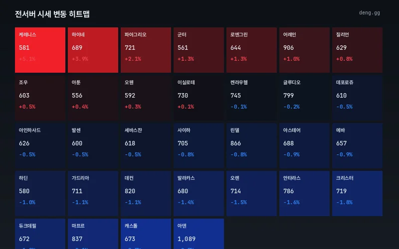 리니지 클래식 서버별 아덴 시세 변동 히트맵