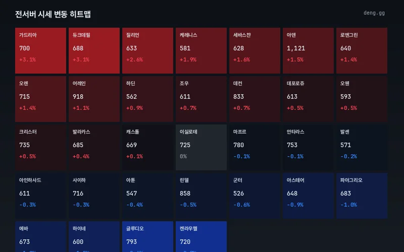리니지 클래식 아덴 시세 서버별 등락 히트맵