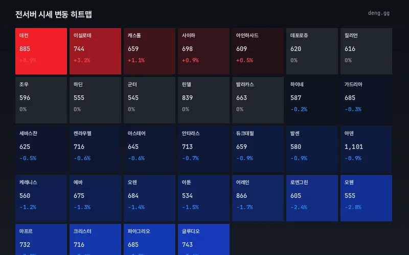 리니지 클래식 아데나 시세 서버별 등락 히트맵