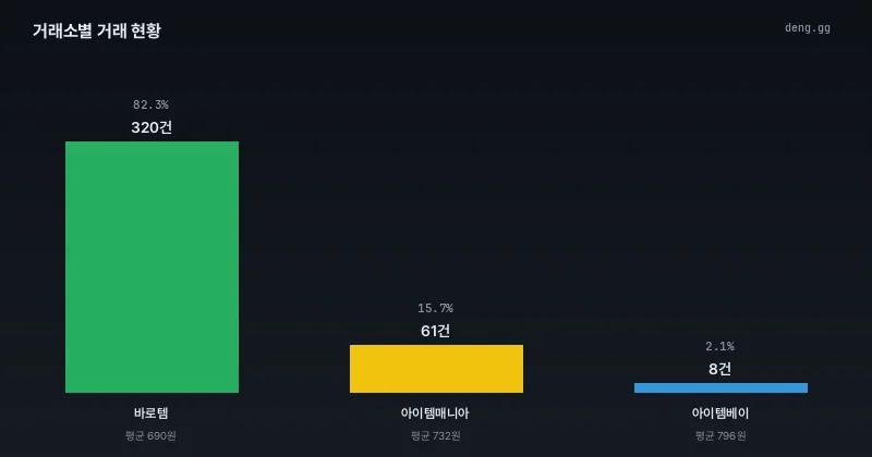 리니지 클래식 아덴 시세 거래소별 거래량 비교