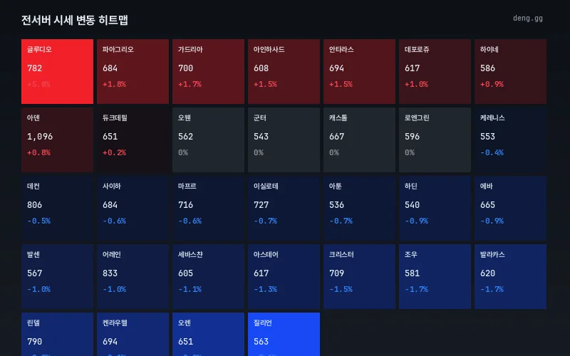 리니지 클래식 서버별 아덴 시세 변동 히트맵