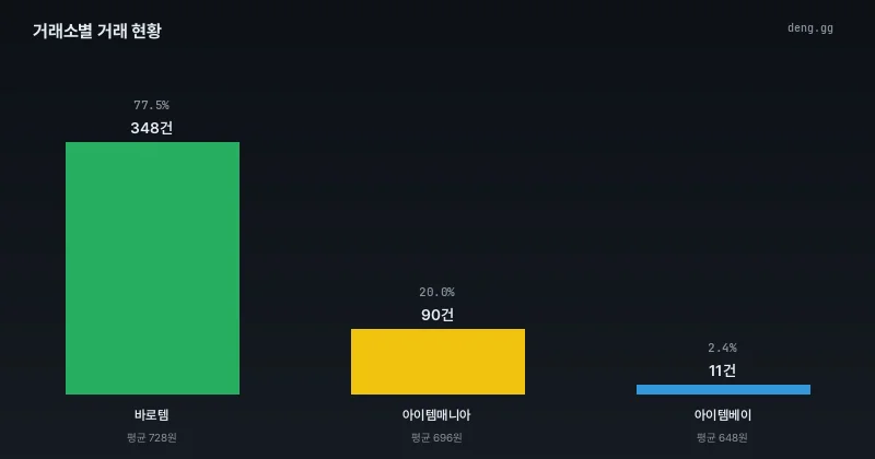 리니지 클래식 아덴 시세 거래소별 거래량 비교