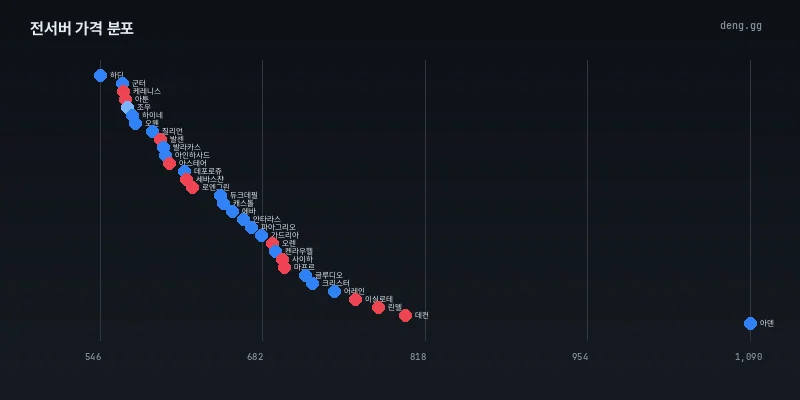 리니지 클래식 아데나 시세 서버별 가격 분포