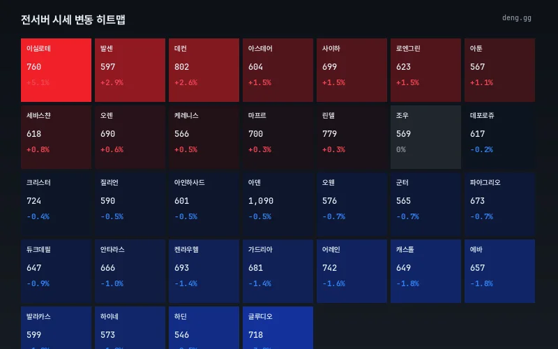 리니지 클래식 서버별 아덴 시세 등락 히트맵