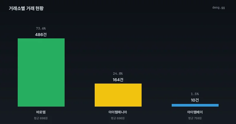 아덴 시세 거래소별 거래량 비교 차트