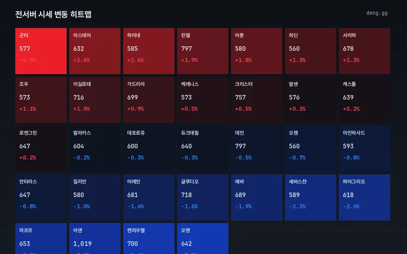 리니지 클래식 아덴 시세 서버별 등락 히트맵