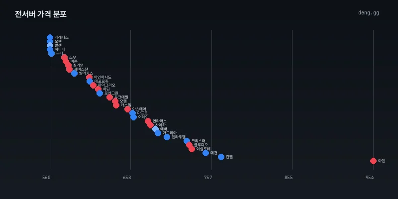 리니지 클래식 아데나 가격 서버별 분포도