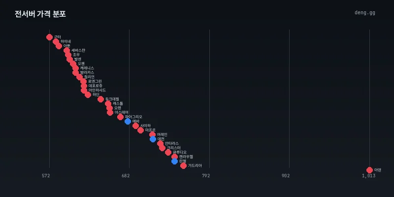 리니지 클래식 아덴 시세 서버별 가격 분포