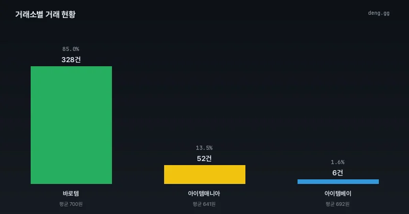 리니지 클래식 아데나 거래소별 거래량 비교