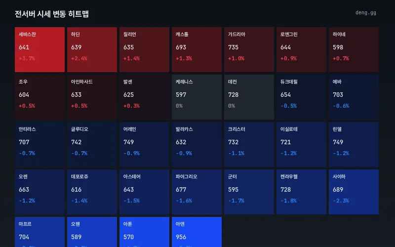 리니지 클래식 아덴 시세 서버별 등락 히트맵