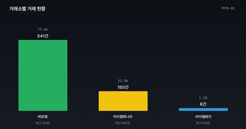 리니지 클래식 아데나 거래소별 거래량 점유율